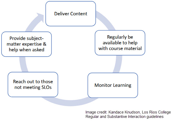 An image showing the cycle of steps including Deliver Content, Regularly be available to help with course material, monitor learning, reach out to those not meeting SLOs, and provide subject-matter expertise & help when asked