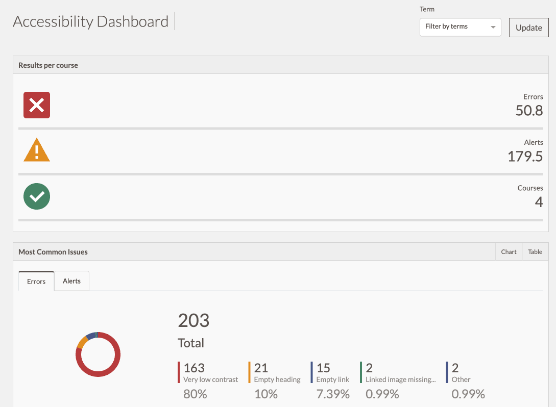 Accessibility Dashboard interface