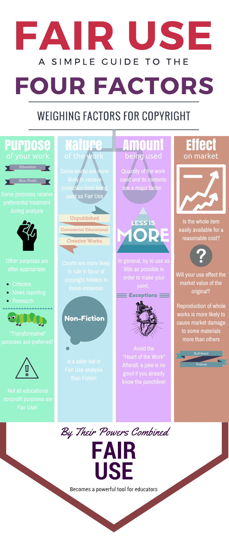 Fair Use of copyright four factors graphic